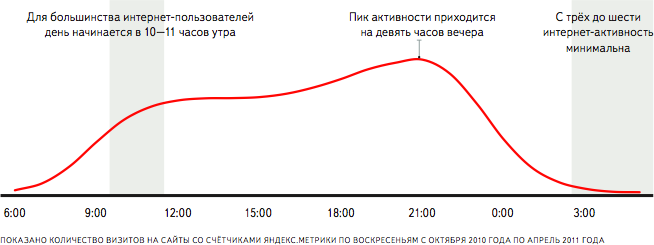 Сколько дней интернету. Активность людей в интернете. График активностей пользователей. График активности по дням. Активность людей в интернете по часам.